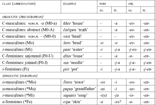Figure 2: Early Romani nominal declension classes