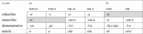 Figure 4: Early Romani adjectival inflection