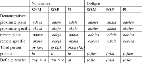 Figure 5: Early Romani deictic and anaphoric expressions