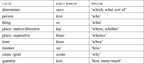 Figure 7: Early Romani interrogatives