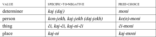 Figure 8: Early Romani indefinites