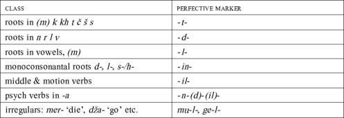 Figure 9: Early Romani perfective inflection classes